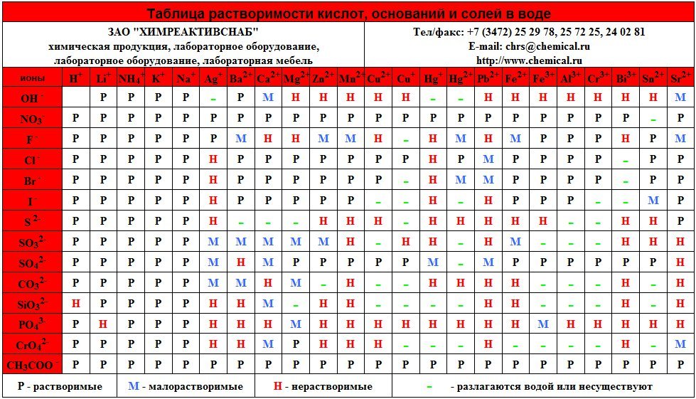 Таблица растворимости картинка